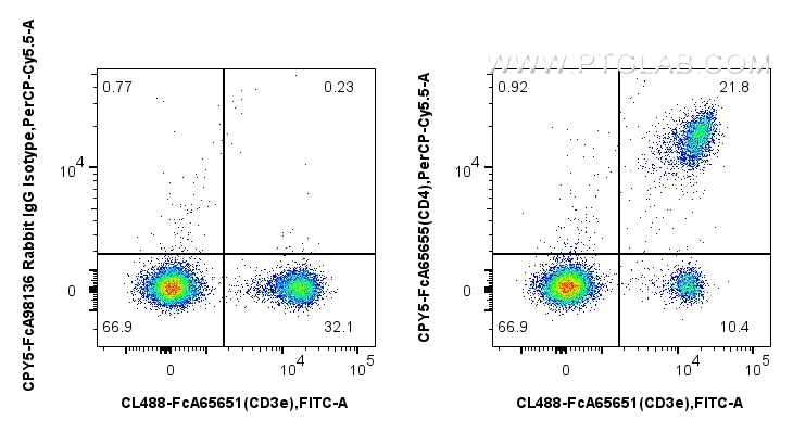 FC experiment of mouse splenocytes using CPY5-FcA65655