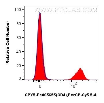 FC experiment of mouse splenocytes using CPY5-FcA65655