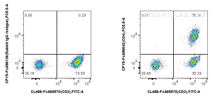 FC experiment of human PBMCs using CPY5-FcA98042