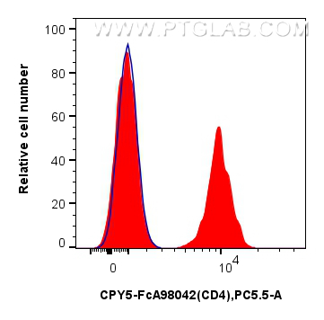 FC experiment of human PBMCs using CPY5-FcA98042