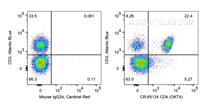 FC experiment of human PBMCs using CR-65134