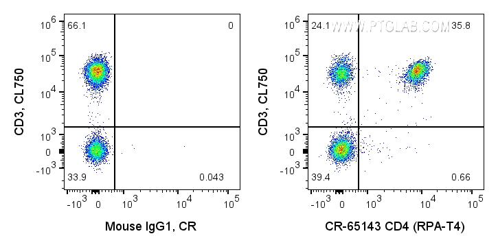 FC experiment of human PBMCs using CR-65143