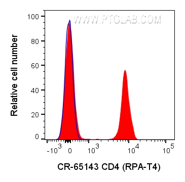 FC experiment of human PBMCs using CR-65143