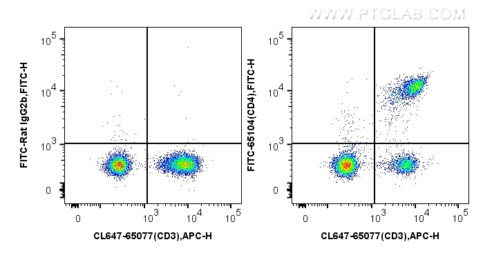 FC experiment of mouse splenocytes using FITC-65104
