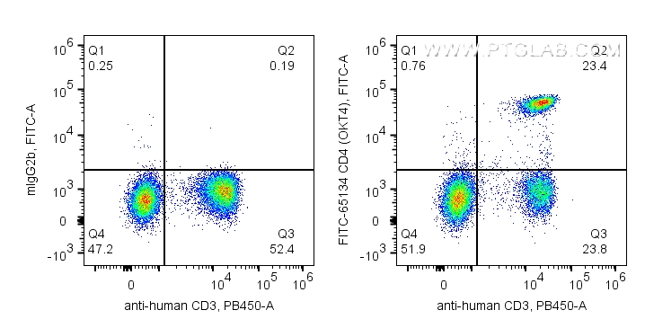 FC experiment of human PBMCs using FITC-65134