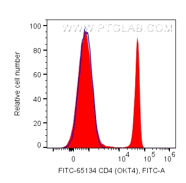 FC experiment of human PBMCs using FITC-65134