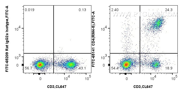 FC experiment of mouse splenocytes using FITC-65141