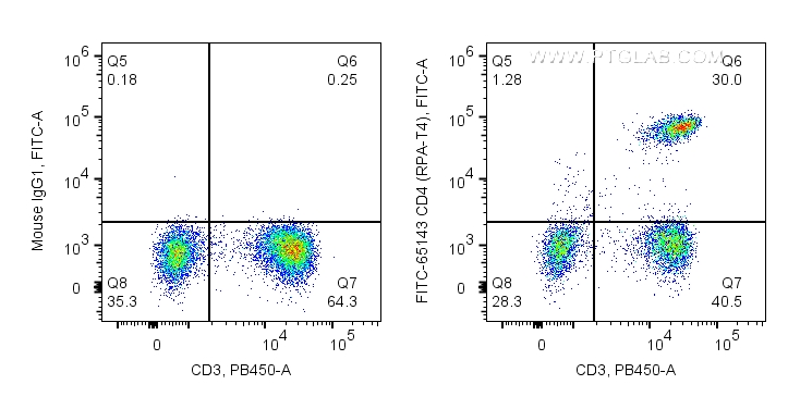 FC experiment of human PBMCs using FITC-65143