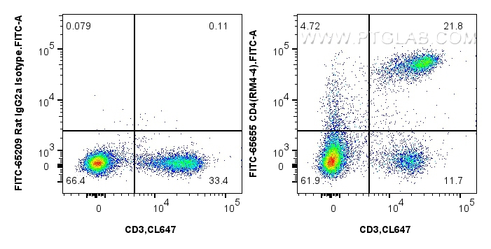 FC experiment of mouse splenocytes using FITC-65655 FC experiment of mouse splenocytes using FITC-65655