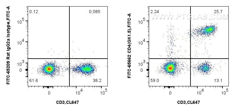 1x10^6 mouse splenocytes were surface stained with CoraLite® Plus 647 Anti-Mouse CD3, and 0.25 ug FITC Plus Anti-Mouse CD4 (GK1.5) Rat IgG2a RecAb (FITC-65662, Clone: GK1.5) or FITC Plus Rat IgG2a Isotype Control (2A3) (<a class='green' href='/productredirect?CatalogNo=FITC-65209' target='_blank'>FITC-65209</a>, Clone: 2A3). Cells were not fixed. FC experiment of mouse splenocytes using FITC-65662