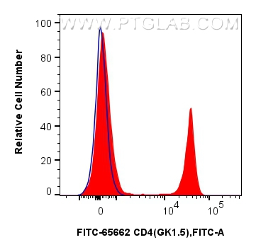 1x10^6 mouse splenocytes were surface stained with 0.25 ug FITC Plus Anti-Mouse CD4 (GK1.5) Rat IgG2a RecAb (FITC-65662, Clone: GK1.5) (red) or FITC Plus Rat IgG2a Isotype Control (2A3) (<a class='green' href='/productredirect?CatalogNo=FITC-65209' target='_blank'>FITC-65209</a>, Clone: 2A3) (blue). Cells were not fixed. FC experiment of mouse splenocytes using FITC-65662