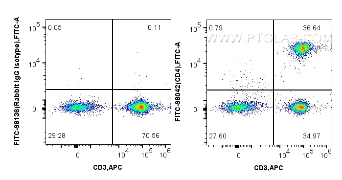 FC experiment of human PBMCs using FITC-98042