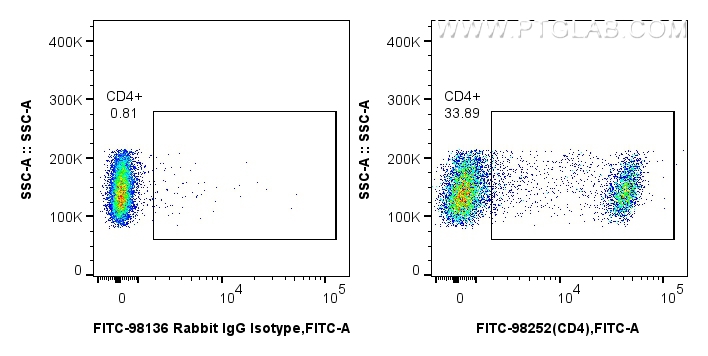 FC experiment of rat splenocytes using FITC-98252