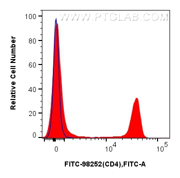 FC experiment of rat splenocytes using FITC-98252