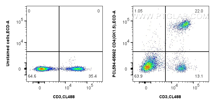 FC experiment of mouse splenocytes using PCL594-65662 FC experiment of mouse splenocytes using PCL594-65662