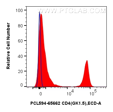FC experiment of mouse splenocytes using PCL594-65662 FC experiment of mouse splenocytes using PCL594-65662