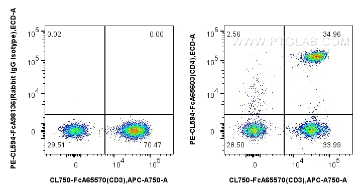 FC experiment of human PBMCs using PCL594-FcA65603