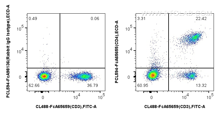 FC experiment of mouse splenocytes using PCL594-FcA65655