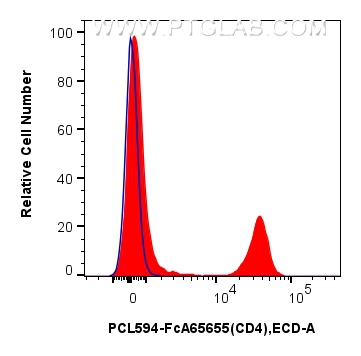 FC experiment of mouse splenocytes using PCL594-FcA65655