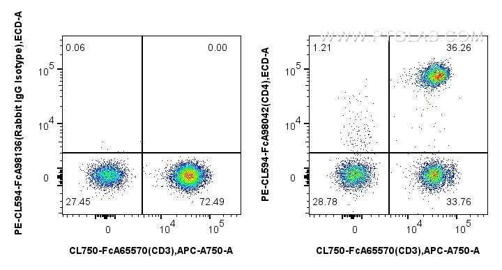 1x10^6 human PBMCs were surface stained with FcZero-rAb™ CoraLite® Plus 750 Anti-Human CD3 (UCHT1), and 5 ul FcZero-rAb™ PE-CoraLite® Plus 594 Anti-Human CD4 Rabbit RecAb (PE-CL594-FcA98042, Clone: 240427E12) or FcZero-rAb™ PE-CoraLite® Plus 594 Rabbit IgG Isotype Control RecAb (PE-CL594-FcA98136, Clone: 240953C9). Cells were not fixed. Lymphocytes were gated. FC experiment of human PBMCs using PCL594-FcA98042