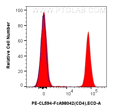 1x10^6 human PBMCs were surface stained with 5 ul FcZero-rAb™ PE-CoraLite® Plus 594 Anti-Human CD4 Rabbit RecAb (PE-CL594-FcA98042, Clone: 240427E12) (red) or FcZero-rAb™ PE-CoraLite® Plus 594 Rabbit IgG Isotype Control RecAb (PE-CL594-FcA98136, Clone: 240953C9) (blue). Cells were not fixed. Lymphocytes were gated. FC experiment of human PBMCs using PCL594-FcA98042