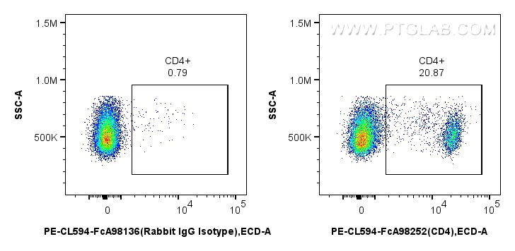 FC experiment of rat splenocytes using PCL594-FcA98252