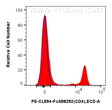 FC experiment of rat splenocytes using PCL594-FcA98252