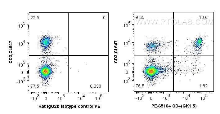 FC experiment of mouse splenocytes using PE-65104