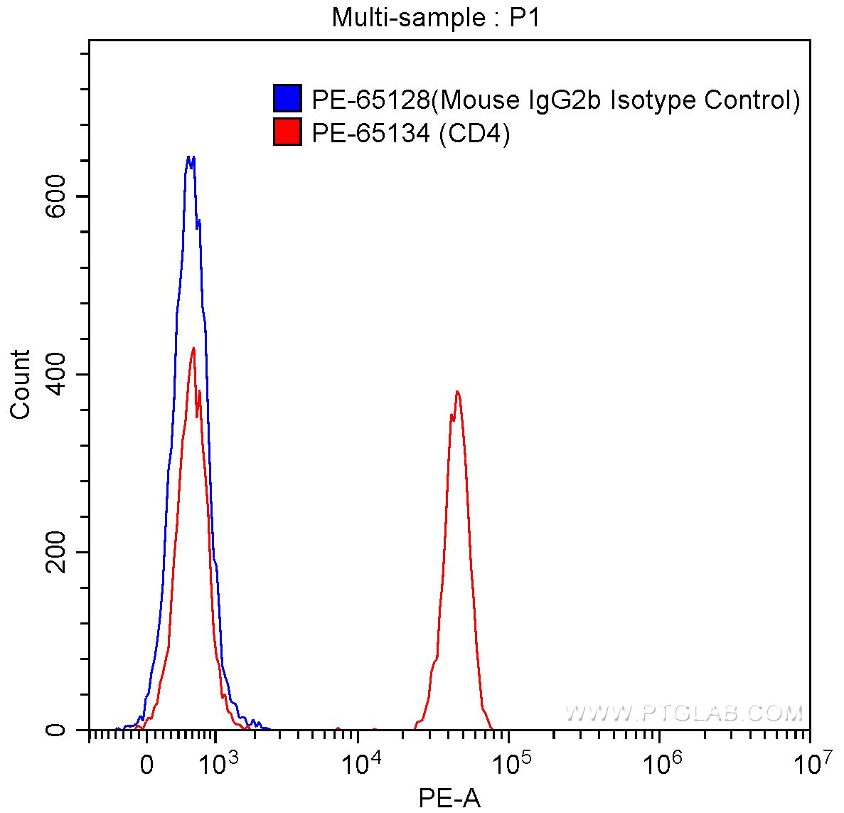 CD4