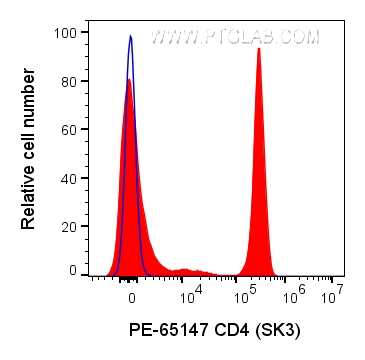 FC experiment of human PBMCs using PE-65147