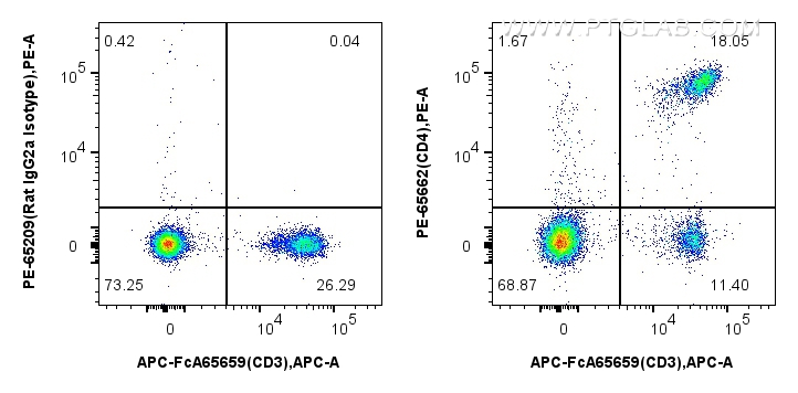 FC experiment of mouse splenocytes using PE-65662 FC experiment of mouse splenocytes using PE-65662