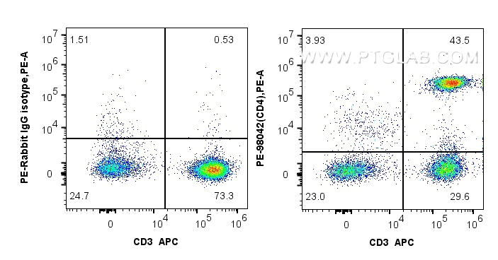FC experiment of human PBMCs using PE-98042