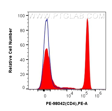 FC experiment of human PBMCs using PE-98042