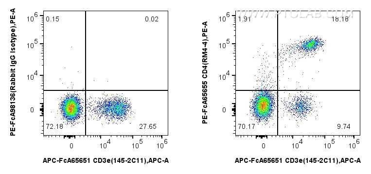 FC experiment of mouse splenocytes using PE-FcA65655