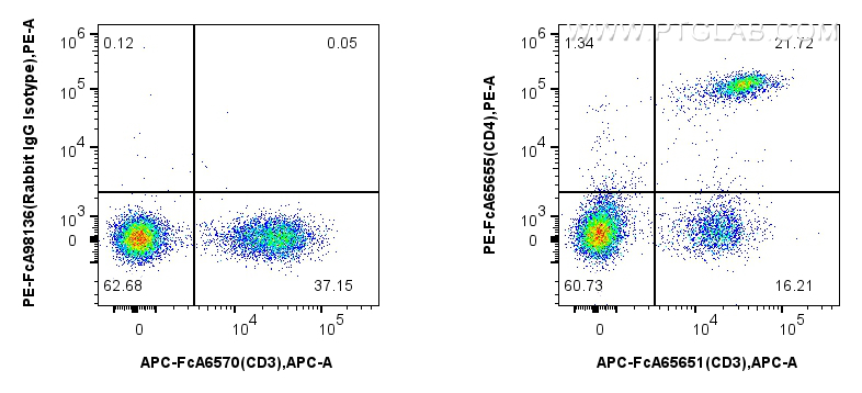 FC experiment of mouse splenocytes using PE-FcA65655