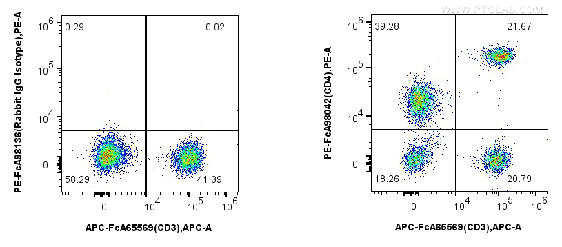 FC experiment of human PBMCs using PE-FcA98042