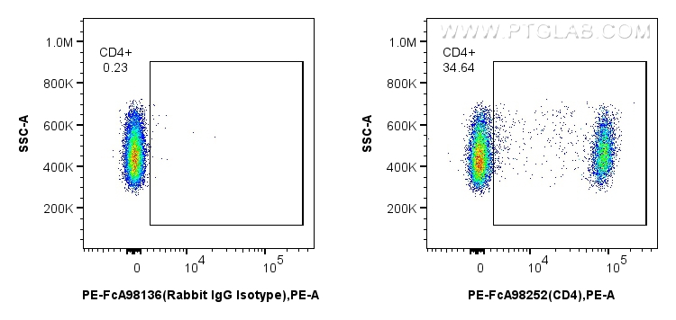 FC experiment of rat splenocytes using PE-FcA98252