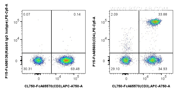 FC experiment of human PBMCs using PY5-FcA65603