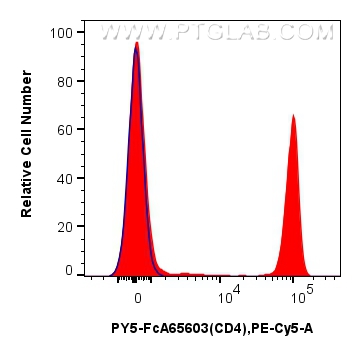 FC experiment of human PBMCs using PY5-FcA65603