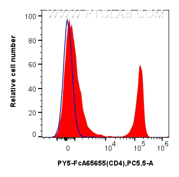 FC experiment of mouse splenocytes using PY5-FcA65655