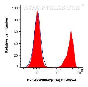 FC experiment of human PBMCs using PY5-FcA98042 FC experiment of human PBMCs using PY5-FcA98042