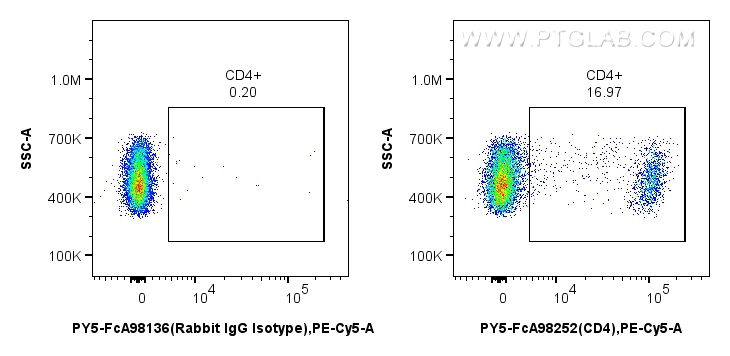 FC experiment of rat splenocytes using PY5-FcA98252