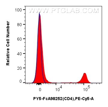 FC experiment of rat splenocytes using PY5-FcA98252