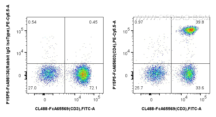 FC experiment of human PBMCs using PY5P5-FcA65603 FC experiment of human PBMCs using PY5P5-FcA65603