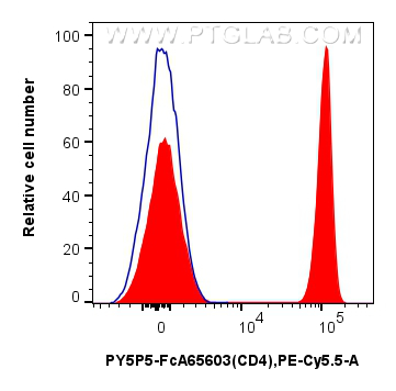 FC experiment of human PBMCs using PY5P5-FcA65603 FC experiment of human PBMCs using PY5P5-FcA65603