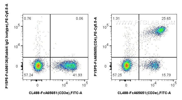 FC experiment of mouse splenocytes using PY5P5-FcA65655 FC experiment of mouse splenocytes using PY5P5-FcA65655