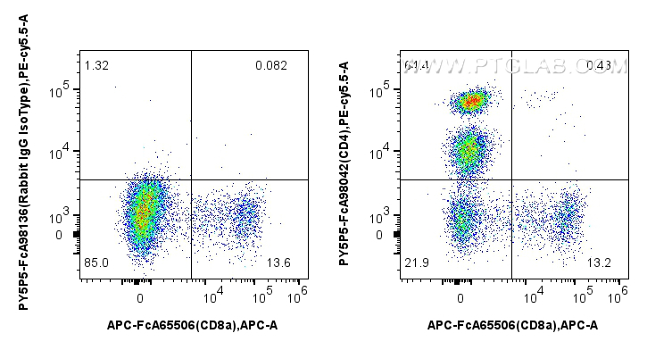 FC experiment of human PBMCs using PY5P5-FcA98042