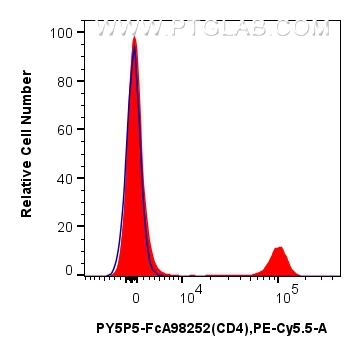 FC experiment of rat splenocytes using PY5P5-FcA98252