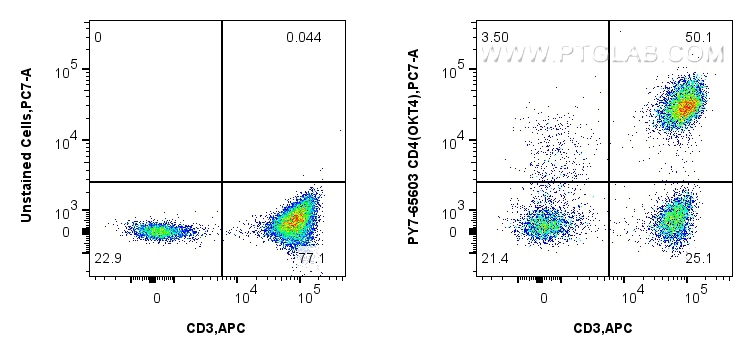 FC experiment of human PBMCs using PY7-65603