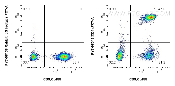 FC experiment of human PBMCs using PY7-98042 FC experiment of human PBMCs using PY7-98042